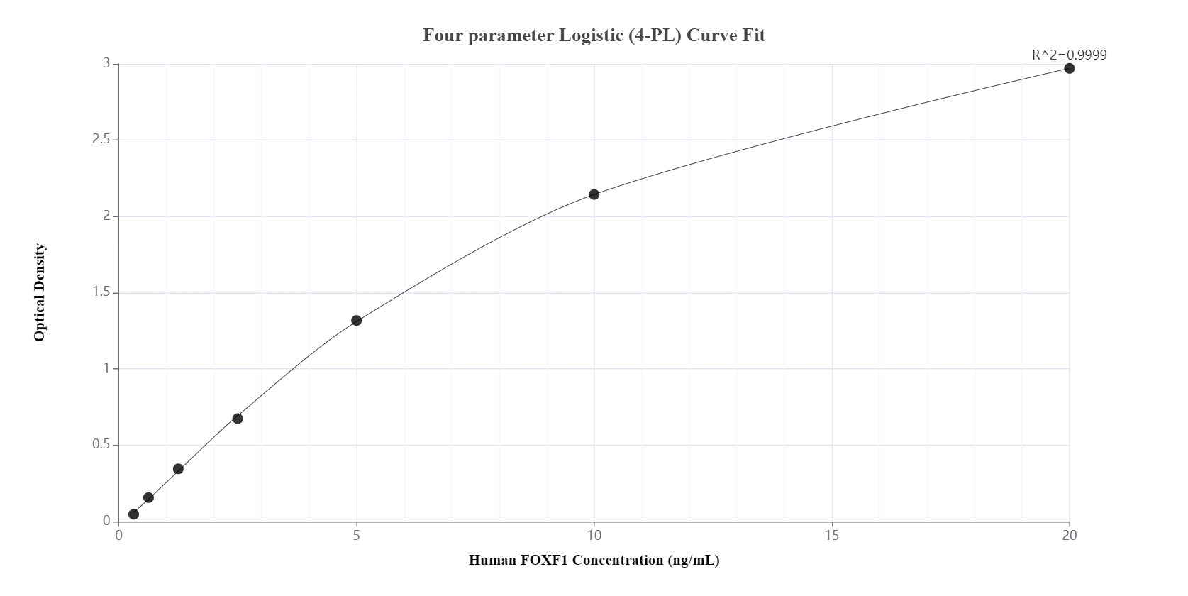 Sandwich ELISA standard curve of MP00943-2